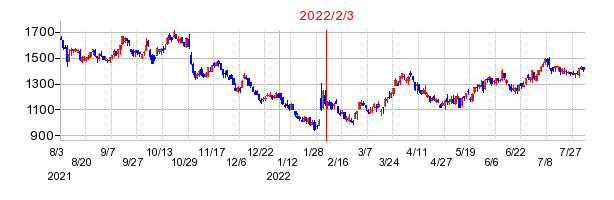 2022年2月3日 10:15前後のの株価チャート